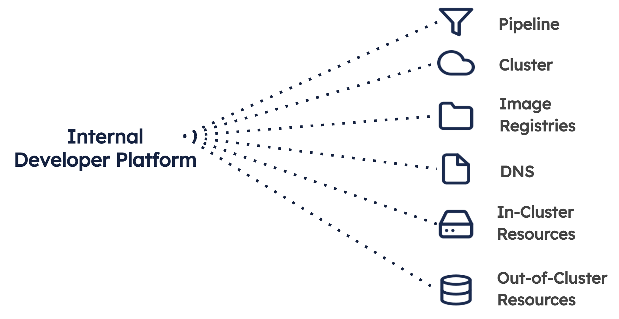 Typical integration points of an Internal Developer Platform